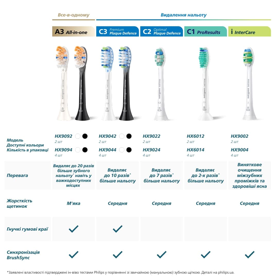 Зубна електрощітка PHILIPS HX6042/90 насадки Kids 7+ років 2 шт