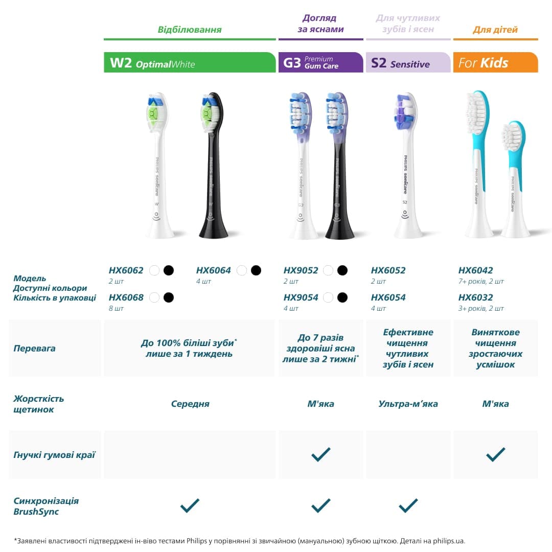 Зубна електрощітка PHILIPS HX6042/90 насадки Kids 7+ років 2 шт