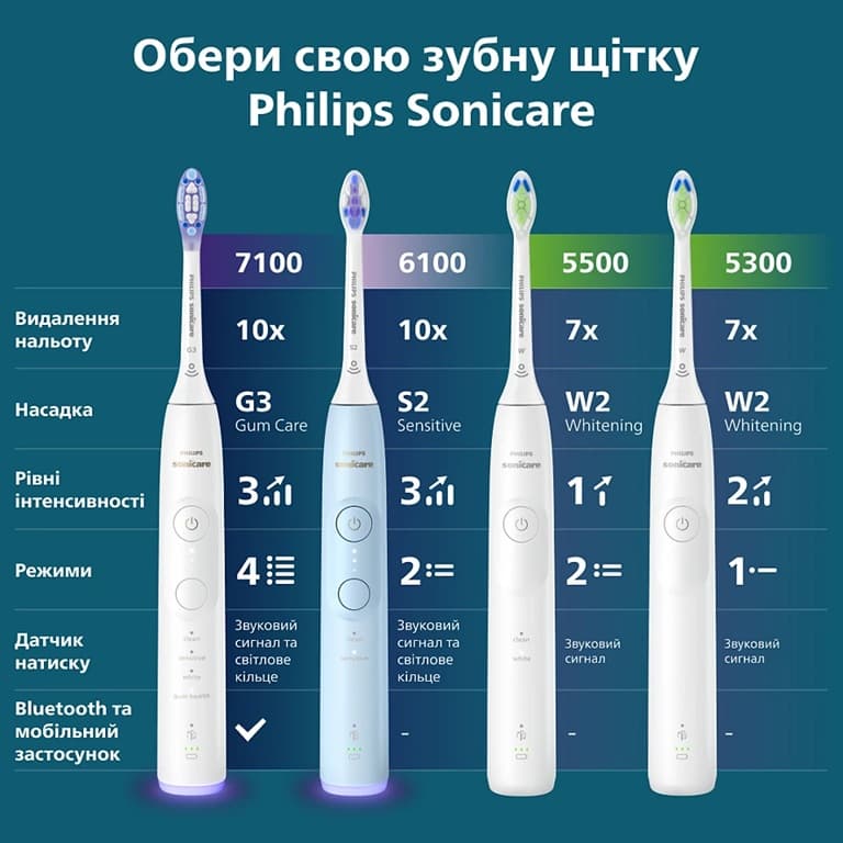 Зубна електрощітка PHILIPS Sonicare HX7108/02