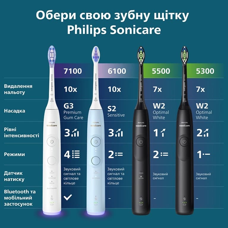 Зубна електрощітка PHILIPS Sonicare HX7111/01