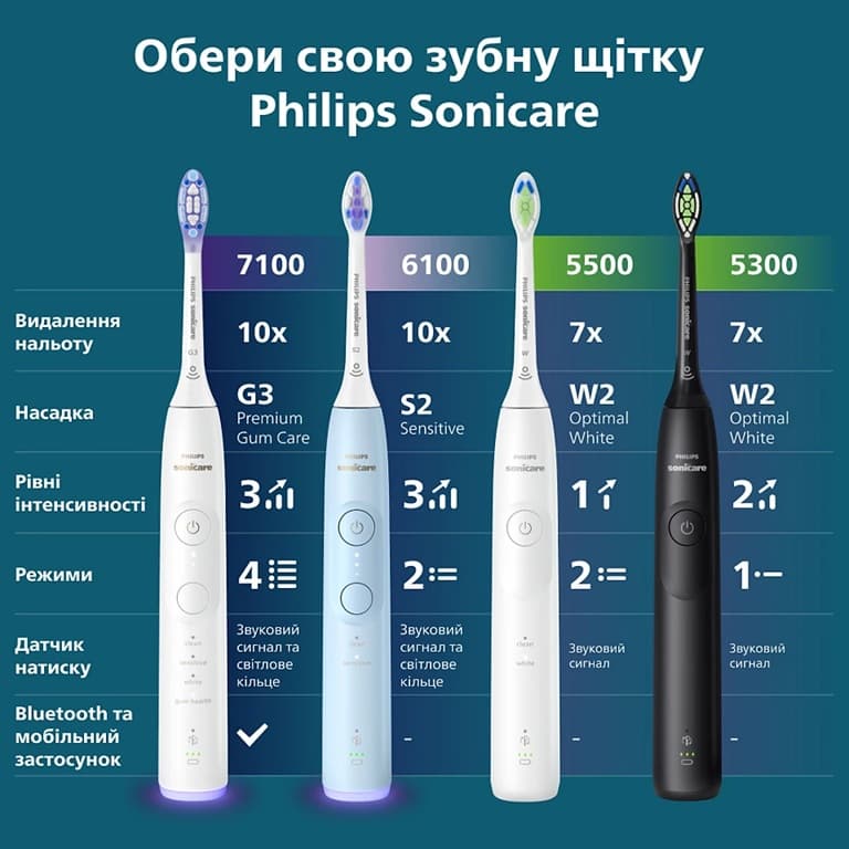 Зубна електрощітка PHILIPS Sonicare HX7406/01