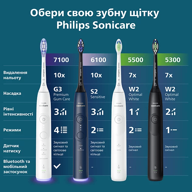 Зубна електрощітка PHILIPS Електрична зубна щітка Sonicare HX7403/08 серії 6100